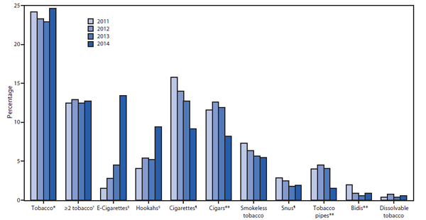 HS students Using Tobacco Past 30 days