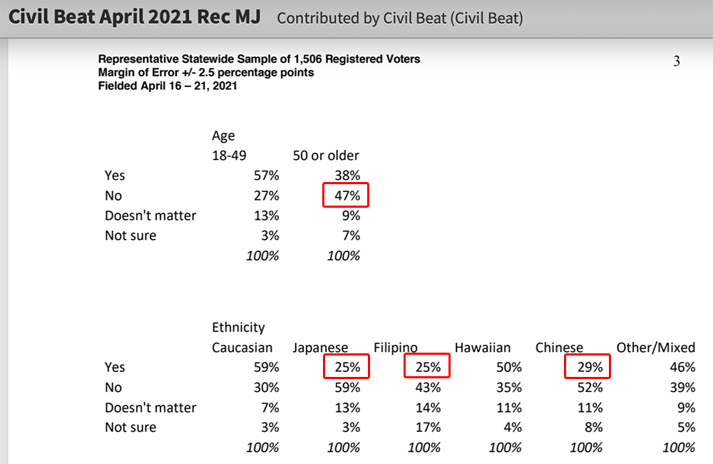 Asians and Respondents Over 50 Most Likely to Oppose Recreational Cannabis