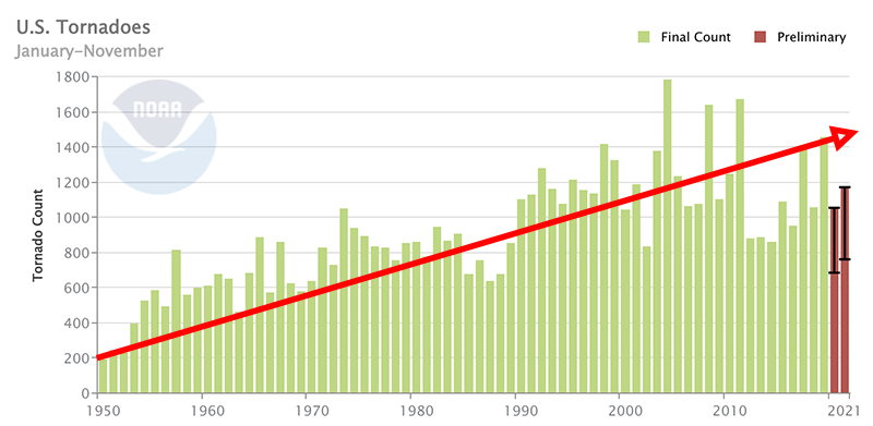 RED Trend Line Shows Frequency of Tornadoes Increasing Since 1950