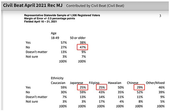 DO YOU SUPPORT CANNABIS LEGALIZATION IN HAWAI'I ? 