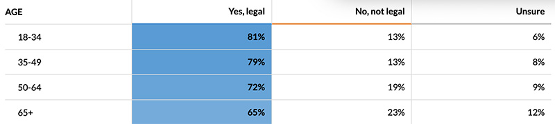 Support for Cannabis Legalization Strongest with Younger Voters