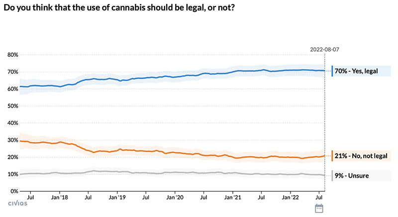 70% of Registered Voters in Hawai'i Support Legalization of Recreational Cannabis. Sharon Moriwaki does not