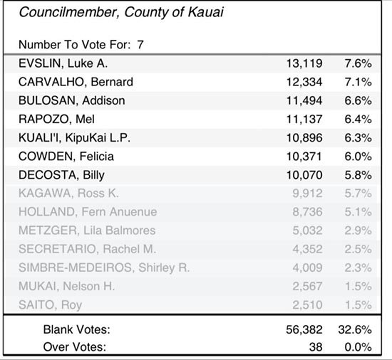 Final seven council members for the County of Kauai 