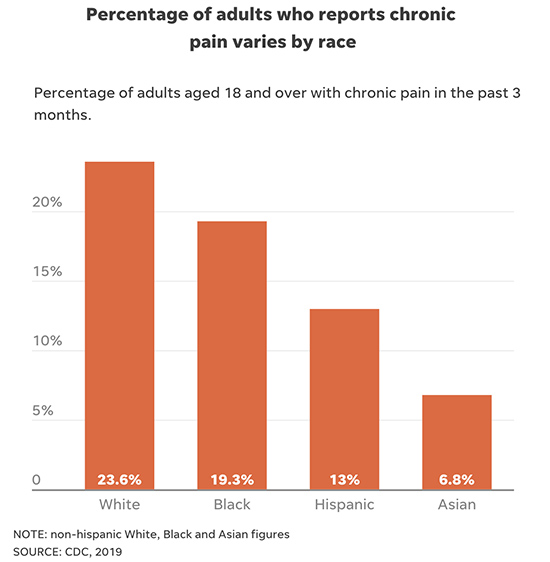 Percentage of adults 18 and over with chronic pain in the past three months