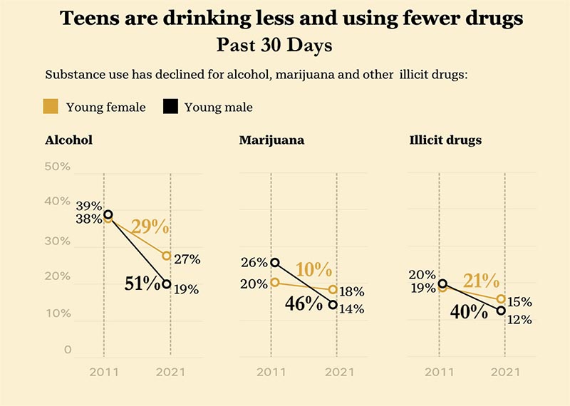 CDC: The Youth Risk Behavior Survey Data Summary & Trends Report: 2011–2021