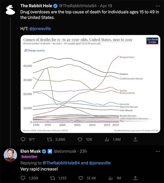 Drug overdoses top cause of death for individuals ages 15 to 49