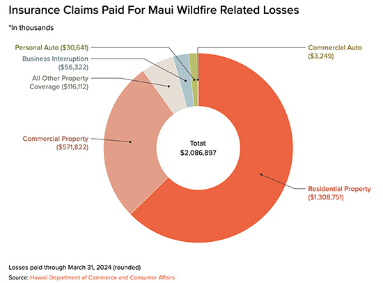 Insurance claims paid for Maui Wildfire Related Losses