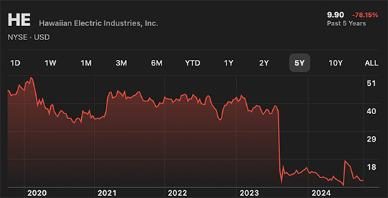 Executive management has been a disaster for residents of Hawaii and HE stock holders. 