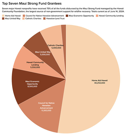 Key shows amounts awarded from highest to lowest.
Chart: Matthew Leonard/Civil beat/2024  Source: Hawaii Community Foundation
