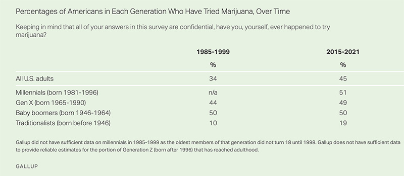45% of Americans have used cannabis