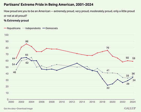 Gallup research shows Republicans nearly twice as likely as Independents and Democrats to be PROUD of our nation. Hawai'i is dominated by Democrats and low national pride.