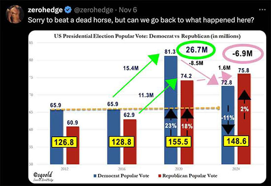 UPDATED 11.15.24. Votes still being counted