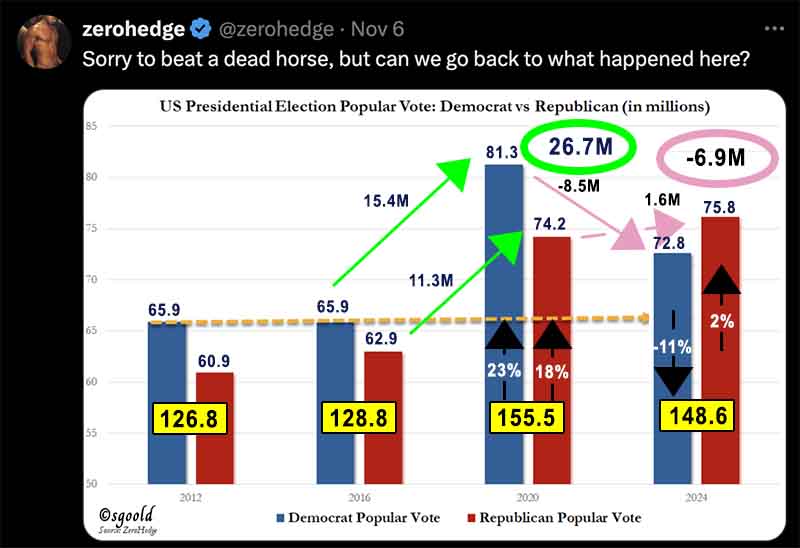 Election 2024 Voting Results for president as of November 15, 2024