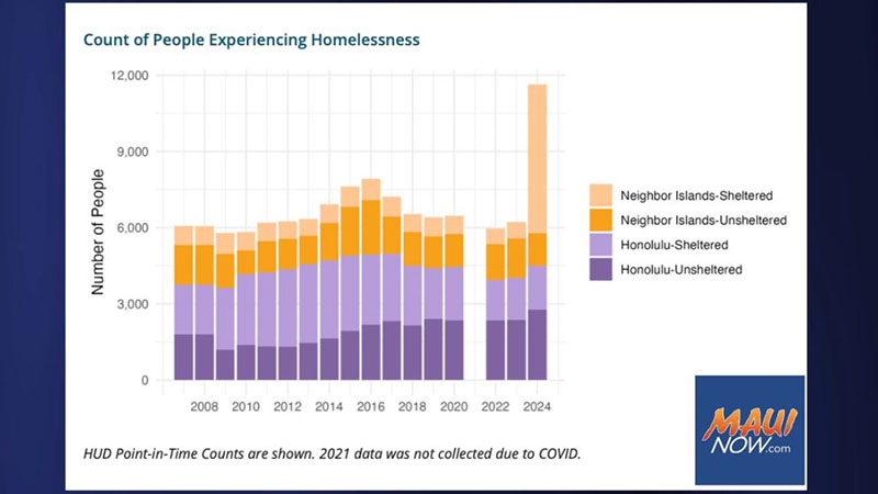 Number of people experiencing homelessness in Hawai'i.