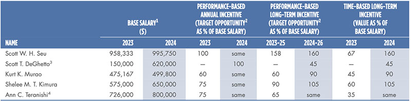 Base salary increases for 2023 for Messrs. Seu and Murao and Ms. Kimura became effective March 1, 2023. Base salary increases for 2024 for Messrs. Seu, DeGhetto and Murao and Ms. Kimura became effective March 1, 2024. Base salaries that became effective March 1, 2023 and 2024 are prorated amounts to include two months of 2022 and 2023 base salary, respectively, and ten months of 2023 and 2024 base salary, respectively. Mr. DeGhetto’s 2023 annualized base salary was $600,000 upon the effective time of his appointment as Executive Vice President, Chief Financial Officer and Treasurer of HEI on October 1, 2023.
