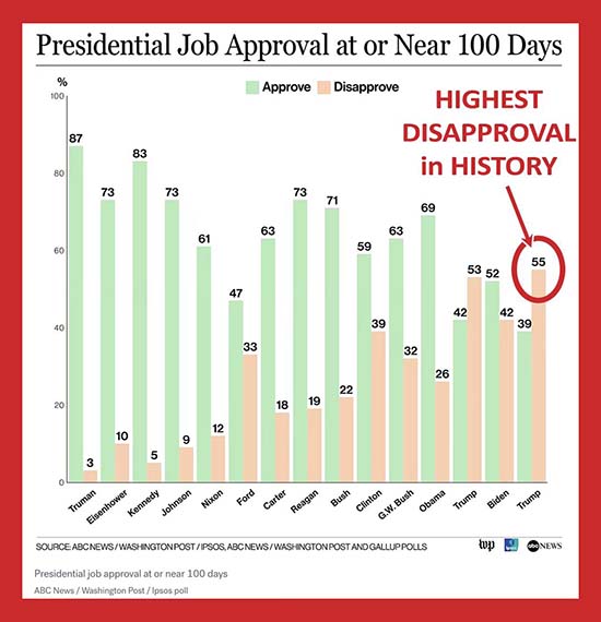 Highest DISAPPROVAL Rating in history at 100 Day Mark
