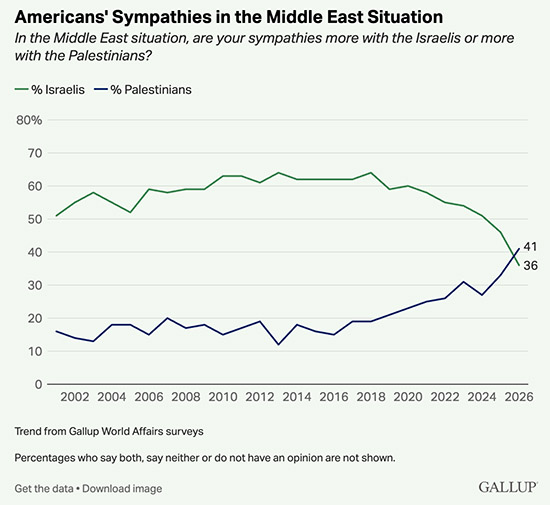 Gallup polls finds 41% of Americans now sympathize more with Palestinians in Middle East situation, while 36% sympathize more with the Israelis.